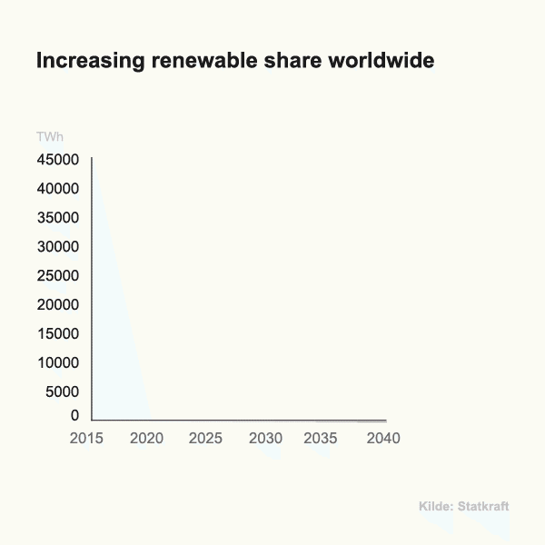 Figure of renewable share worldwide