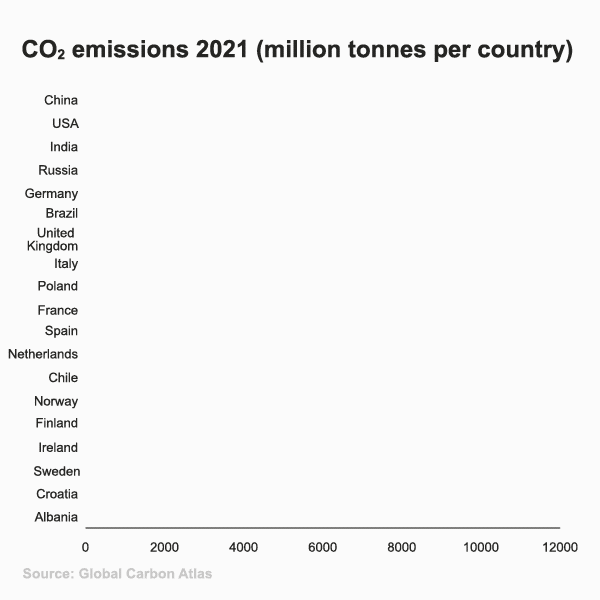 CO2 emissins per country